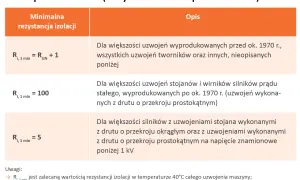 Tabela z minimalnymi wartościami rezystancji izolacji dla różnych typów uzwojeń, z uwzględnieniem wieku i materiału.