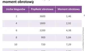 Tabela pokazuje zależność momentu obrotowego od liczby biegunów dla silnika indukcyjnego.