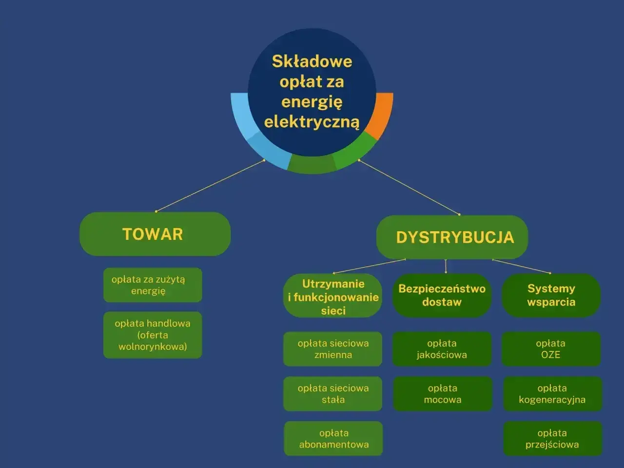 Taryfa C11 w firmie - kiedy jedna stawka się opłaca?