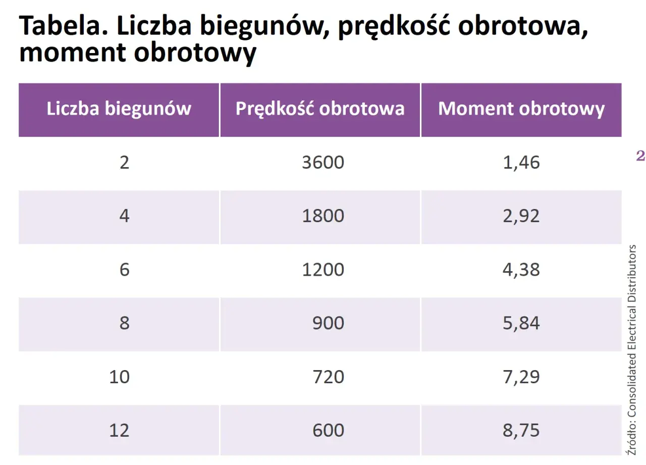 Tabela pokazuje zależność momentu obrotowego od liczby biegunów dla silnika indukcyjnego.
