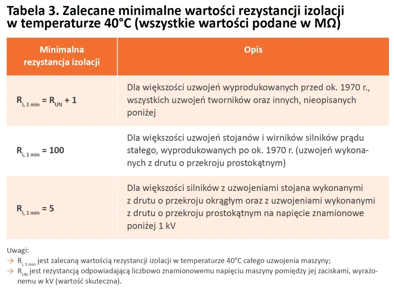 Tabela z minimalnymi wartościami rezystancji izolacji dla różnych typów uzwojeń, z uwzględnieniem wieku i materiału.