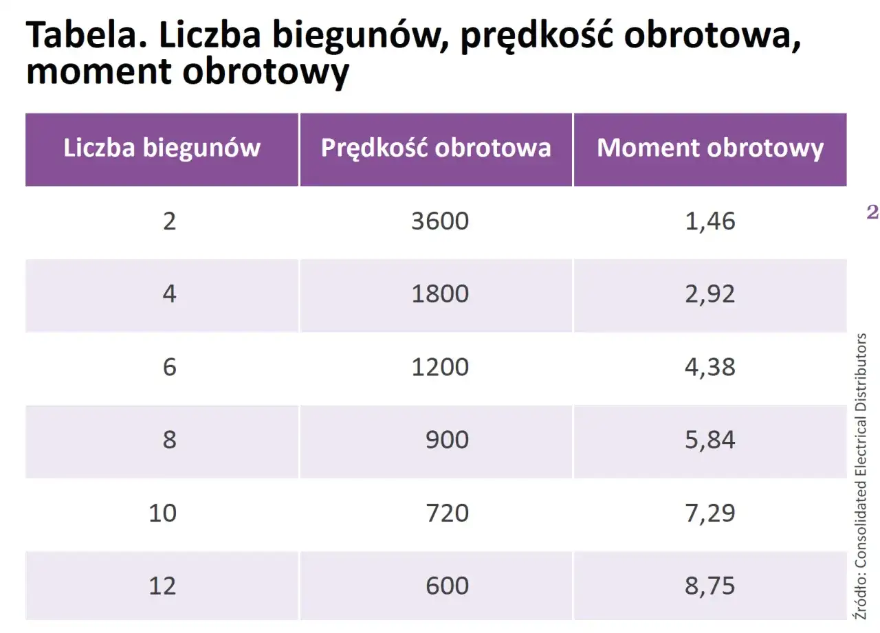 Tabela pokazuje zależność momentu obrotowego od liczby biegunów dla silnika indukcyjnego.