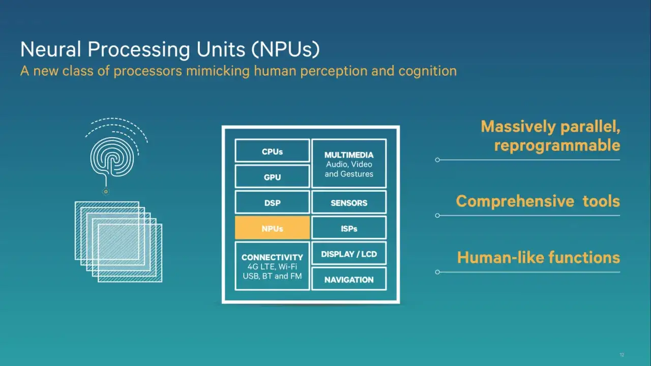Diagram przedstawia jednostki przetwarzania neuronowego (NPU) jako kluczowy element nowoczesnych procesorów, obok CPU, GPU, DSP, multimediów i sensorów.