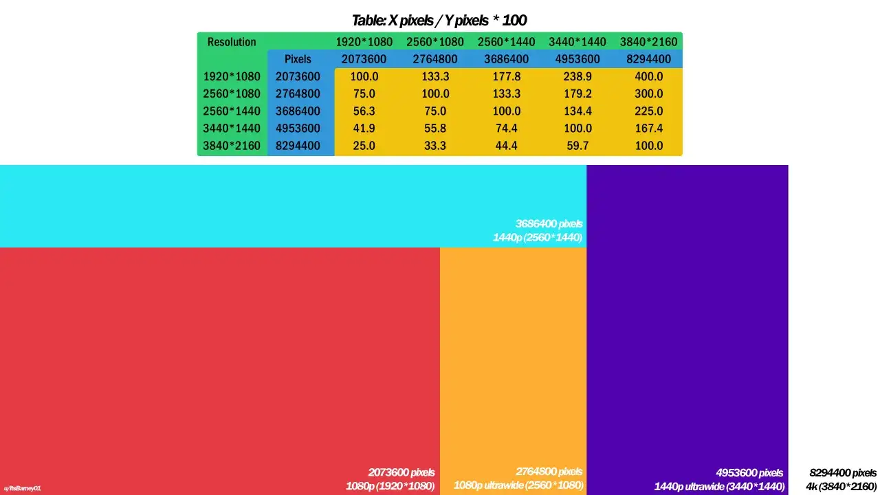 Porównanie rozdzielczości ekranów, od 1080p do 4K. Tabela pokazuje liczbę pikseli i ich wzajemne proporcje.