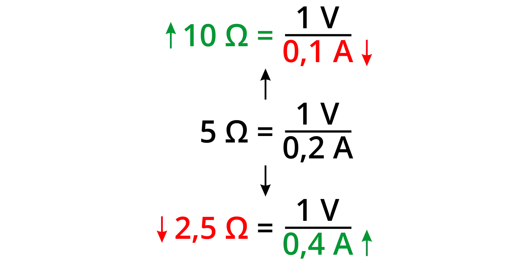 Wzór na rezystancję: 10 Ω = 1V/0,1A, 5 Ω = 1V/0,2A, 2,5 Ω = 1V/0,4A. Strzałki pokazują zależność.
