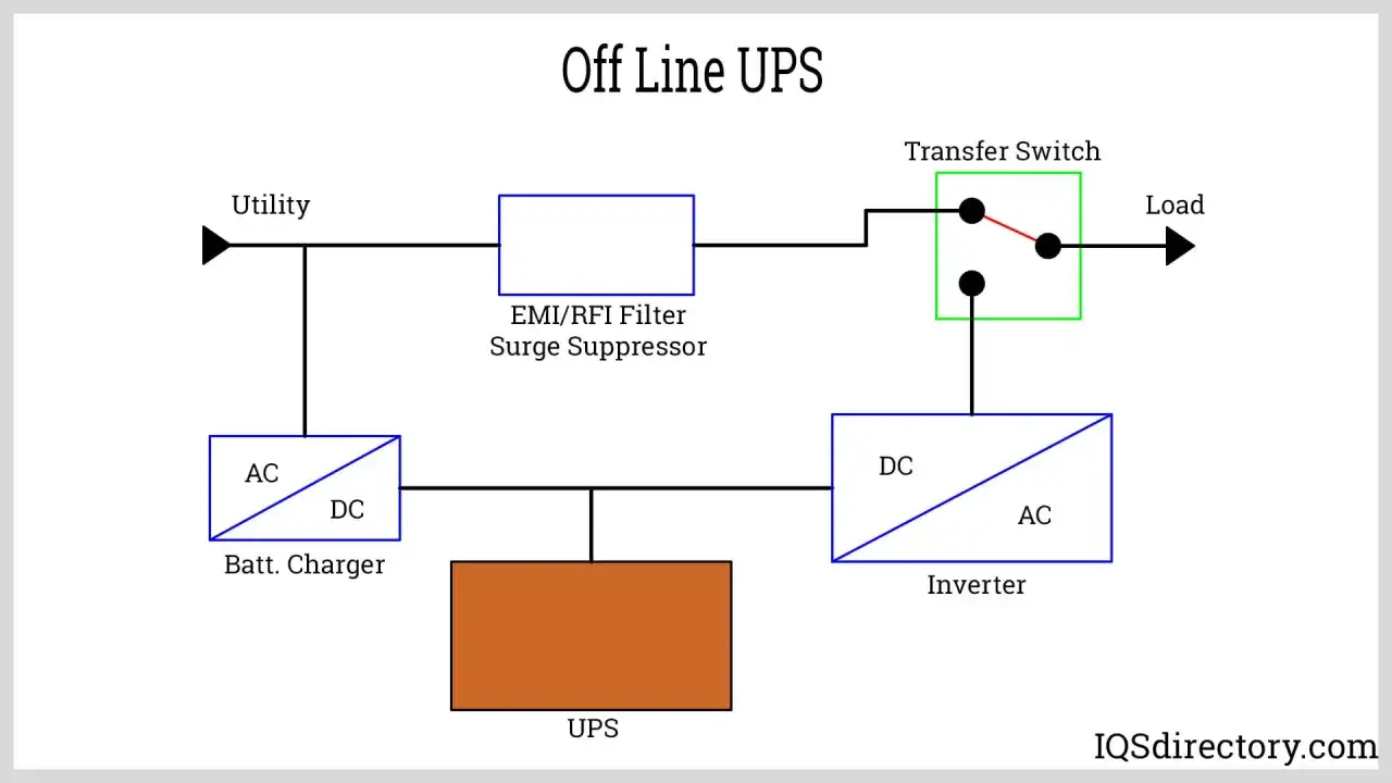 Schemat Off Line UPS: zasilanie sieciowe, filtr, przełącznik, falownik i akumulator. Zapewnia stabilny prąd przemienny.