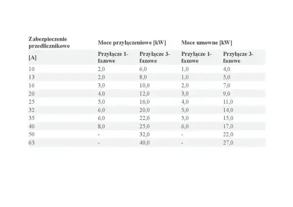 Tabela przedstawia moce przyłączeniowe i umowne dla zabezpieczeń przedlicznikowych, pokazując zależność mocy od fazowości przyłącza.