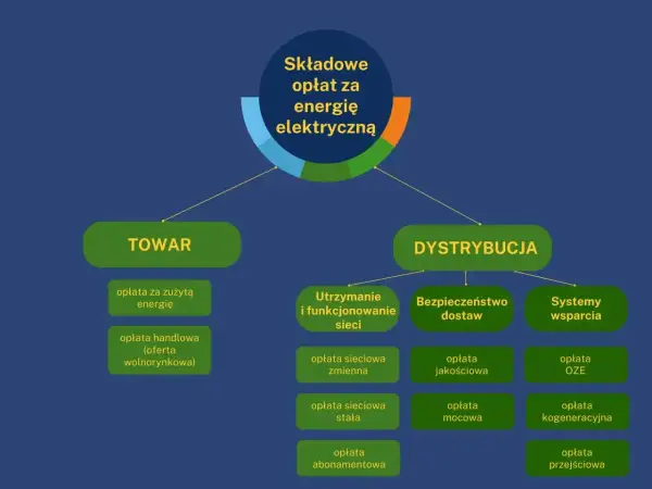 Taryfa C11 w firmie - kiedy jedna stawka się opłaca?