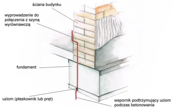 Schemat pokazuje uziom fundamentowy, który biegnie od fundamentu do ściany budynku, zapewniając bezpieczeństwo.