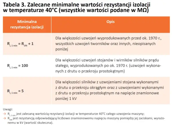 Tabela z minimalnymi wartościami rezystancji izolacji dla różnych typów uzwojeń, z uwzględnieniem wieku i materiału.