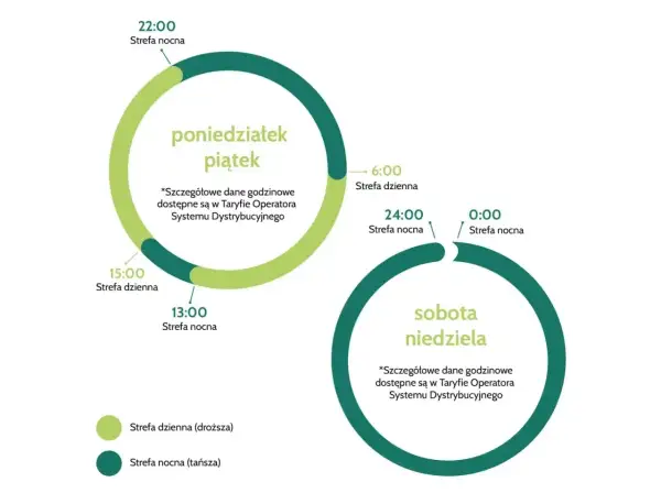 Taryfa urzędowa Energa: od poniedziałku do piątku strefa dzienna 6-15, nocna 15-6. Weekendy to strefa nocna.