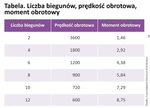 Tabela pokazuje zależność momentu obrotowego od liczby biegunów dla silnika indukcyjnego.