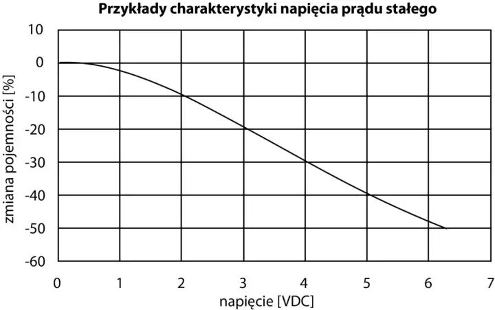 Pojemność kondensatora - co naprawdę zmienia jej wartość?
