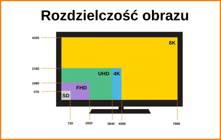 Rozdzielczość ekranu - kiedy 1080p, 1440p, 4K i 8K mają sens