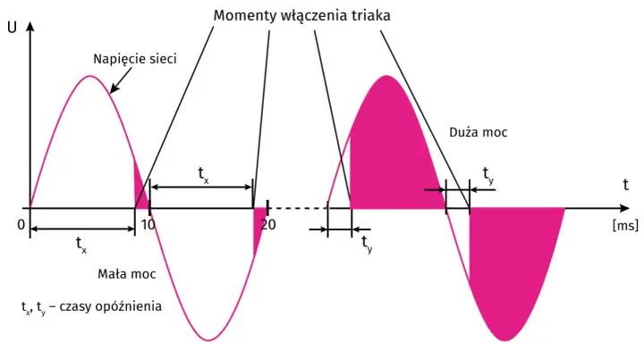 Triak w praktyce - działanie, zastosowania i typowe błędy